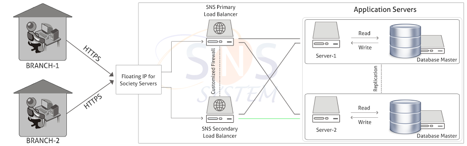 server-architecture