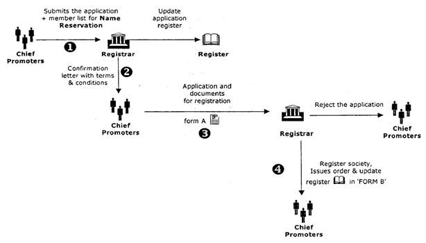 Society-Process